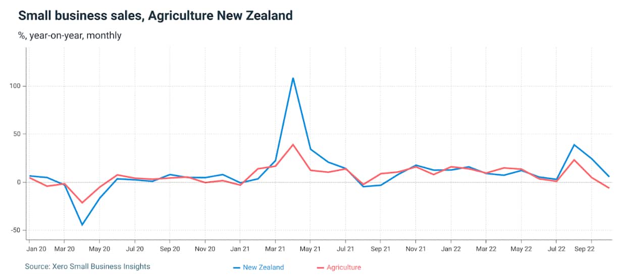 NZ Agri Sales 2022